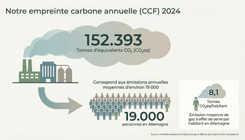 Infographie sur l’empreinte carbone annuelle de l’entreprise 2024 avec 152 393 tonnes de CO₂ équivalent. | © Gabor Shoes GmbH, Allemagne