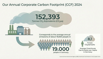 "Infographic on annual corporate carbon footprint 2024 with 152,393 tons of CO₂ equivalents. " | © Gabor Shoes GmbH, Germany